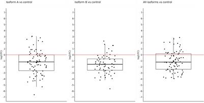 Expression of OCT4 isoforms is reduced in primary colorectal cancer